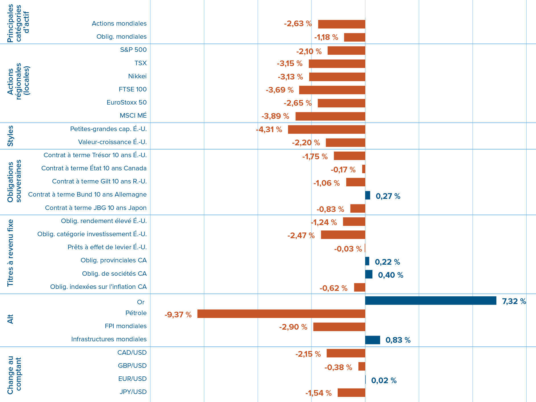 Rendements des marchés financiers en octobre