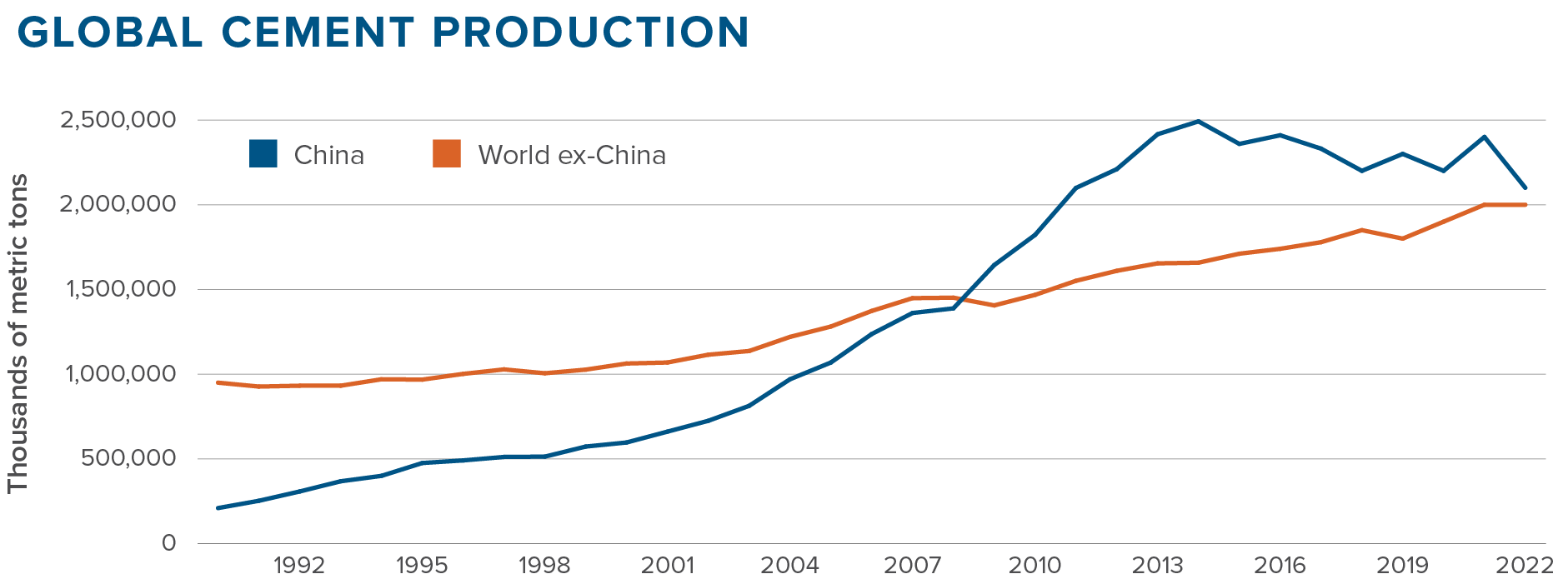 Global cement production