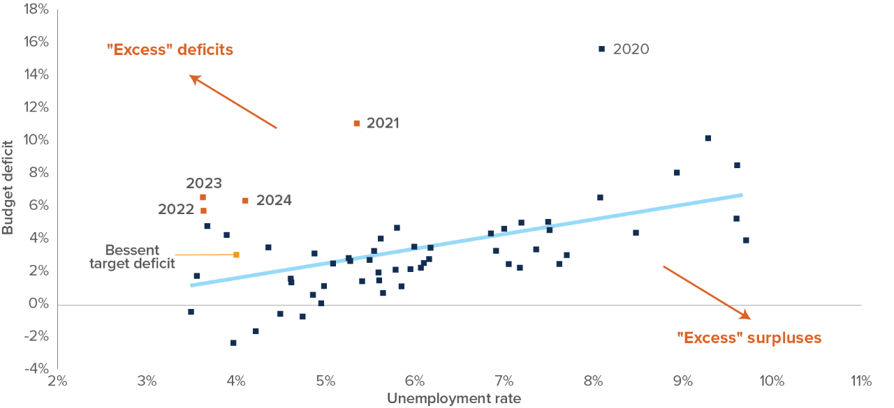 Chart: The Taylor rule prescribes a Fed rate of 3.46%. The Fed rate is currently 5.0%.