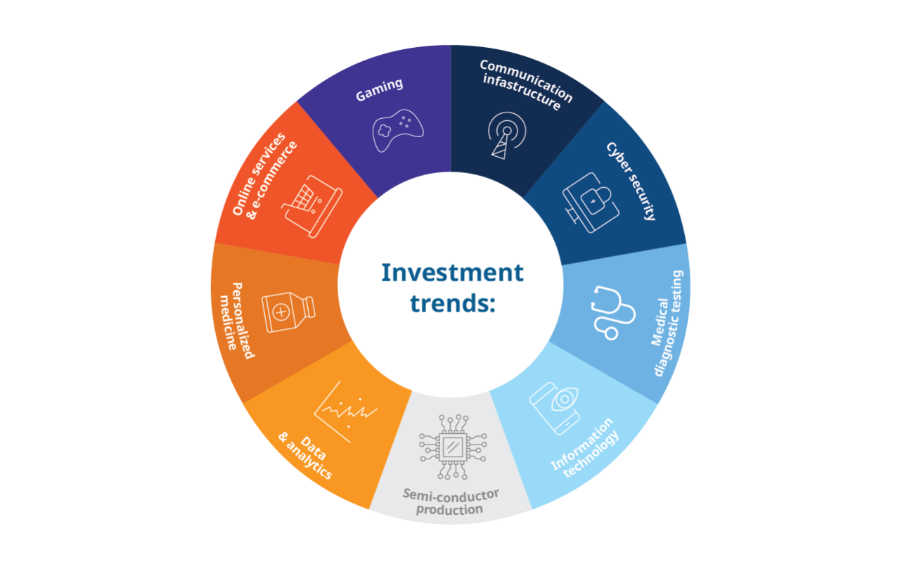 Investment trends: Gaming, Communication infrastructure, Cyber Security, Medical diagnostic testing, Information technology, Semi-conductor production, Data & analytics, Personalized medicine, Online services & ecommerce.