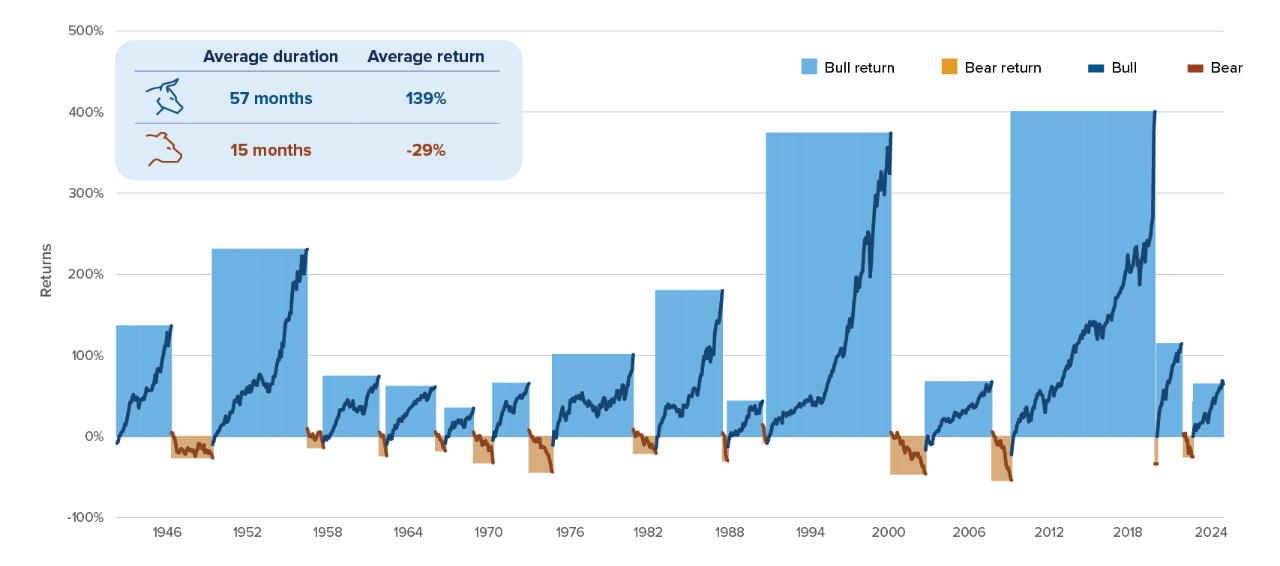 Bulls outrun bears since 1942, S&P 500 Index returns