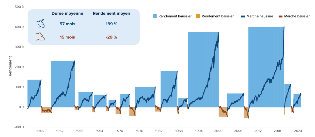 Chart: Since 1942, bull markets last much longer and move the market much further than bear markets.